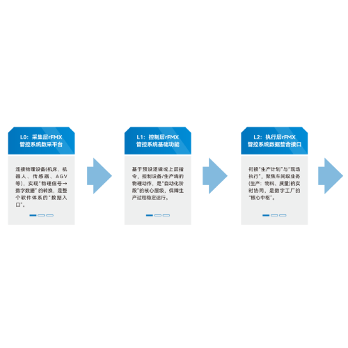 RFMX柔性线的管控系统
