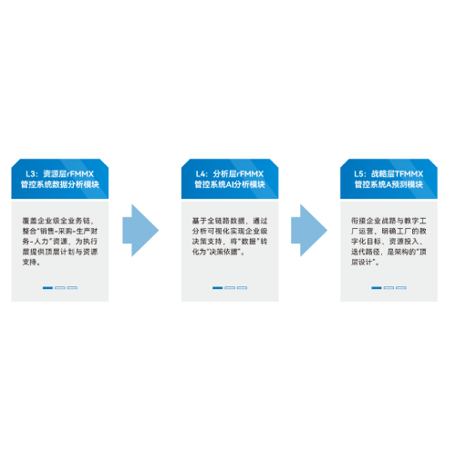 RFMX柔性线的管控系统