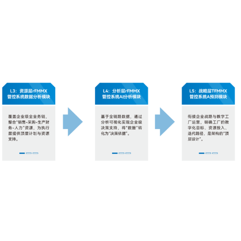 RFMX柔性线的管控系统